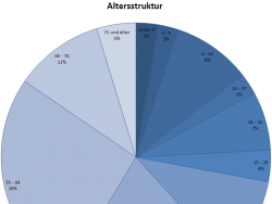altersstruktur