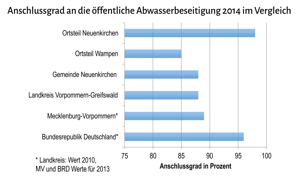 Anschlussgrad an die öffentliche Abwasserbeseitigung