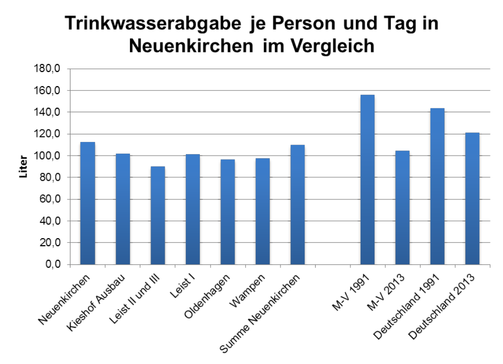 wasserverbrauch